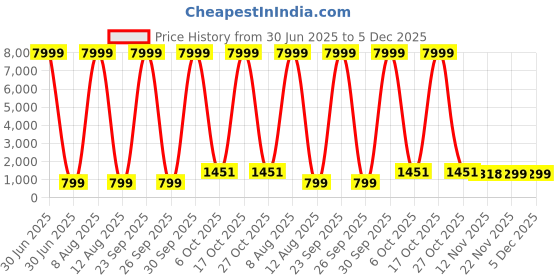 myntra.com JAY NAGNATH FAB Girls Embellished Mirror Work Ready to Wear Lehenga & Blouse With Dupatta jay nagnath fab Price History Graph from 30 Jun 2025 to 5 Dec 2025