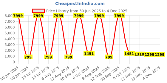 myntra.com JAY NAGNATH FAB Girls Embellished Mirror Work Ready to Wear Lehenga & Blouse With Dupatta jay nagnath fab Price History Graph from 30 Jun 2025 to 3 Dec 2025
