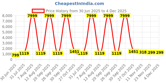 myntra.com JAY NAGNATH FAB Girls Embellished Mirror Work Ready to Wear Lehenga & Blouse With Dupatta jay nagnath fab Price History Graph from 30 Jun 2025 to 4 Dec 2025