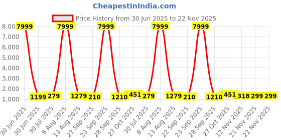 myntra.com JAY NAGNATH FAB Girls Embellished Mirror Work Ready to Wear Lehenga & Blouse With Dupatta jay nagnath fab Price History Graph from 30 Jun 2025 to 22 Nov 2025