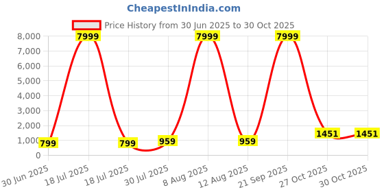 myntra.com JAY NAGNATH FAB Girls Embellished Mirror Work Ready to Wear Lehenga & Blouse With Dupatta jay nagnath fab Price History Graph from 30 Jun 2025 to 30 Oct 2025