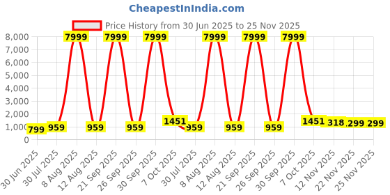 myntra.com JAY NAGNATH FAB Girls Embellished Mirror Work Ready to Wear Lehenga & Blouse With Dupatta jay nagnath fab Price History Graph from 30 Jun 2025 to 25 Nov 2025