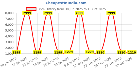 myntra.com JAY NAGNATH FAB Girls Embellished Mirror Work Ready to Wear Lehenga & Blouse With Dupatta jay nagnath fab Price History Graph from 30 Jun 2025 to 4 Oct 2025