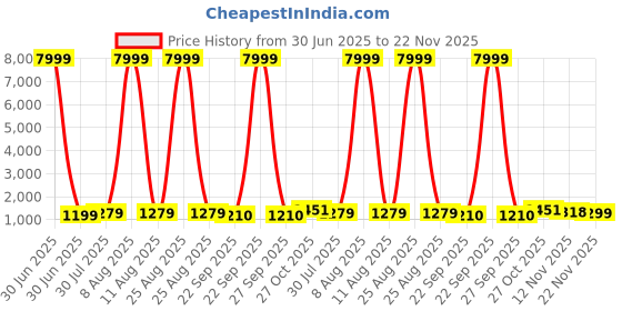 myntra.com JAY NAGNATH FAB Girls Embellished Mirror Work Ready to Wear Lehenga & Blouse With Dupatta jay nagnath fab Price History Graph from 30 Jun 2025 to 22 Nov 2025
