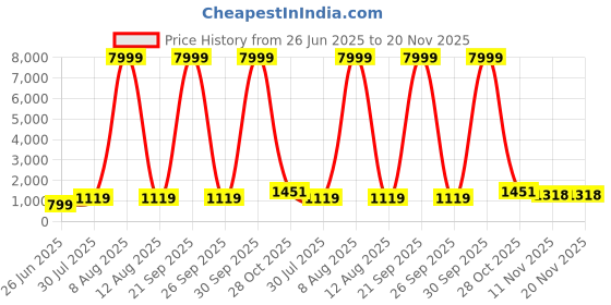 myntra.com JAY NAGNATH FAB Girls Embellished Mirror Work Ready to Wear Lehenga & Blouse With Dupatta jay nagnath fab Price History Graph from 26 Jun 2025 to 19 Nov 2025