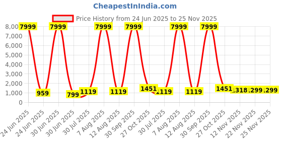 myntra.com JAY NAGNATH FAB Girls Embellished Mirror Work Ready to Wear Lehenga & Blouse With Dupatta jay nagnath fab Price History Graph from 24 Jun 2025 to 25 Nov 2025