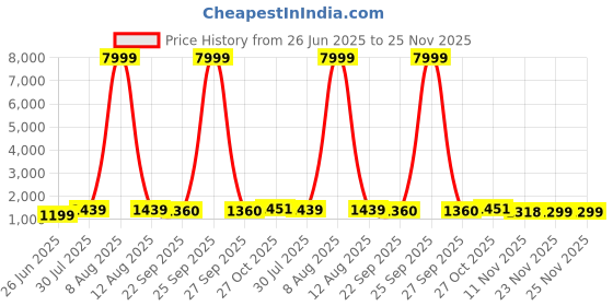 myntra.com JAY NAGNATH FAB Girls Embellished Mirror Work Ready to Wear Lehenga & Blouse With Dupatta jay nagnath fab Price History Graph from 26 Jun 2025 to 25 Nov 2025