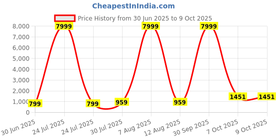 myntra.com JAY NAGNATH FAB Girls Embellished Mirror Work Ready to Wear Lehenga & Blouse With Dupatta jay nagnath fab Price History Graph from 30 Jun 2025 to 4 Oct 2025