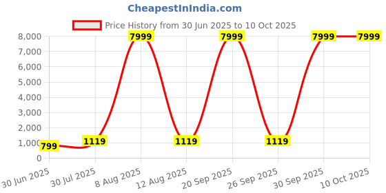 myntra.com JAY NAGNATH FAB Girls Embellished Mirror Work Ready to Wear Lehenga & Blouse With Dupatta jay nagnath fab Price History Graph from 30 Jun 2025 to 4 Oct 2025