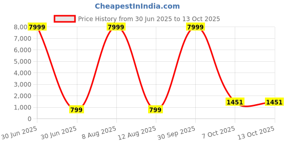 myntra.com JAY NAGNATH FAB Girls Embellished Mirror Work Ready to Wear Lehenga & Blouse With Dupatta jay nagnath fab Price History Graph from 30 Jun 2025 to 12 Oct 2025