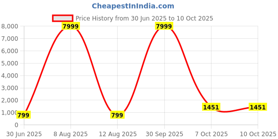 myntra.com JAY NAGNATH FAB Girls Embellished Mirror Work Ready to Wear Lehenga & Blouse With Dupatta jay nagnath fab Price History Graph from 30 Jun 2025 to 4 Oct 2025