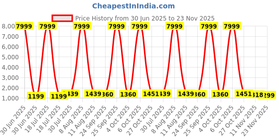 myntra.com JAY NAGNATH FAB Girls Embellished Mirror Work Ready to Wear Lehenga & Blouse With Dupatta jay nagnath fab Price History Graph from 30 Jun 2025 to 23 Nov 2025