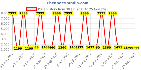 myntra.com JAY NAGNATH FAB Girls Embellished Mirror Work Ready to Wear Lehenga & Blouse With Dupatta jay nagnath fab Price History Graph from 30 Jun 2025 to 24 Nov 2025