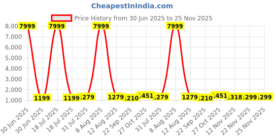 myntra.com JAY NAGNATH FAB Girls Embellished Mirror Work Ready to Wear Lehenga & Blouse With Dupatta jay nagnath fab Price History Graph from 30 Jun 2025 to 24 Nov 2025
