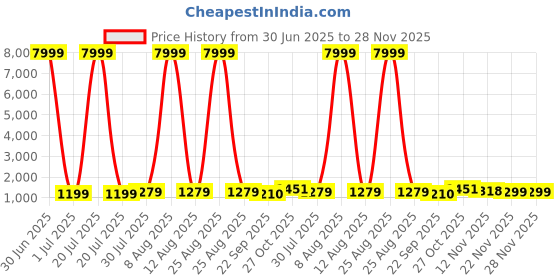 myntra.com JAY NAGNATH FAB Girls Embellished Mirror Work Ready to Wear Lehenga & Blouse With Dupatta jay nagnath fab Price History Graph from 30 Jun 2025 to 28 Nov 2025