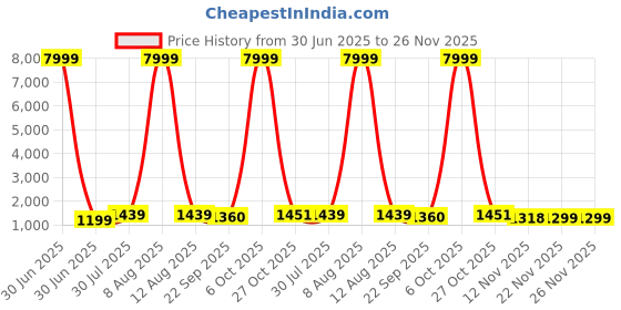myntra.com JAY NAGNATH FAB Girls Embellished Mirror Work Ready to Wear Lehenga & Blouse With Dupatta jay nagnath fab Price History Graph from 30 Jun 2025 to 25 Nov 2025