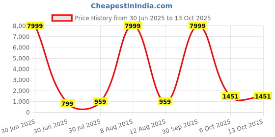 myntra.com JAY NAGNATH FAB Girls Embellished Mirror Work Ready to Wear Lehenga & Blouse With Dupatta jay nagnath fab Price History Graph from 30 Jun 2025 to 13 Oct 2025