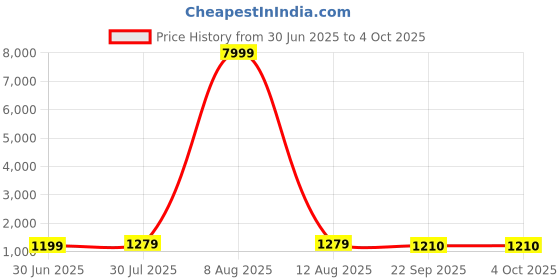 myntra.com JAY NAGNATH FAB Girls Embellished Mirror Work Ready to Wear Lehenga & Blouse With Dupatta jay nagnath fab Price History Graph from 30 Jun 2025 to 4 Oct 2025