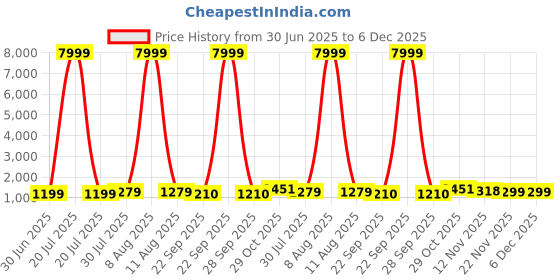 myntra.com JAY NAGNATH FAB Girls Embellished Ready to Wear Art Silk Lehenga & Blouse With Dupatta jay nagnath fab Price History Graph from 30 Jun 2025 to 6 Dec 2025