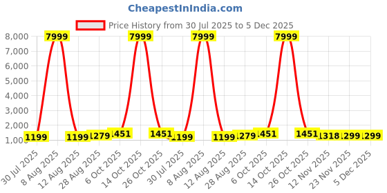 myntra.com JAY NAGNATH FAB Girls Embellished Ready to Wear Art Silk Lehenga With Blouse & Dupatta jay nagnath fab Price History Graph from 30 Jul 2025 to 5 Dec 2025
