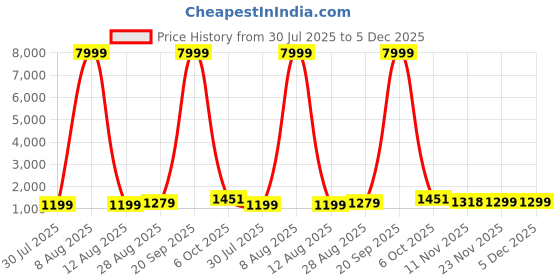 myntra.com JAY NAGNATH FAB Girls Embellished Ready to Wear Art Silk Lehenga With Blouse & Dupatta jay nagnath fab Price History Graph from 30 Jul 2025 to 5 Dec 2025
