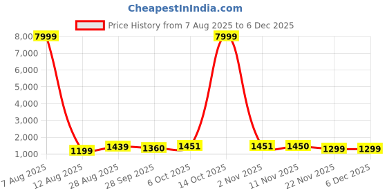 myntra.com JAY NAGNATH FAB Girls Embellished Ready To Wear Art Silk Lehenga With Blouse & Dupatta jay nagnath fab Price History Graph from 7 Aug 2025 to 5 Dec 2025