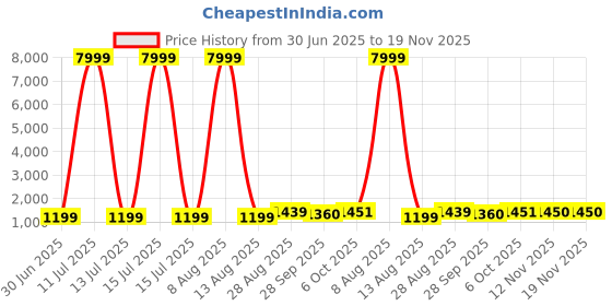 myntra.com JAY NAGNATH FAB Girls Printed Beads And Stones Ready to Wear Lehenga & Blouse With Dupatta jay nagnath fab Price History Graph from 30 Jun 2025 to 19 Nov 2025