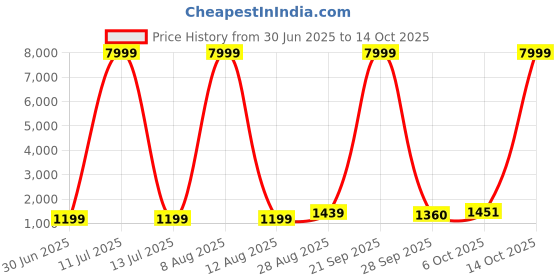 myntra.com JAY NAGNATH FAB Girls Printed Beads and Stones Ready to Wear Lehenga & Blouse With Dupatta jay nagnath fab Price History Graph from 30 Jun 2025 to 14 Oct 2025