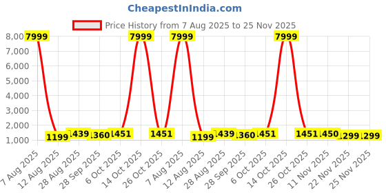 myntra.com JAY NAGNATH FAB Girls Printed Beads & Stones Ready to Wear Lehenga & Blouse With Dupatta jay nagnath fab Price History Graph from 7 Aug 2025 to 24 Nov 2025