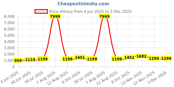 myntra.com JAY NAGNATH FAB Girls Printed Mirror Work Ready to Wear Lehenga & Blouse With Dupatta jay nagnath fab Price History Graph from 4 Jun 2025 to 3 Dec 2025