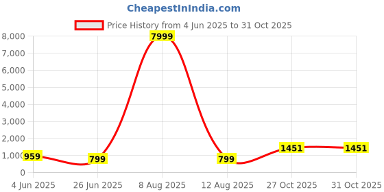 myntra.com JAY NAGNATH FAB Girls Printed Mirror Work Ready to Wear Lehenga & Blouse With Dupatta jay nagnath fab Price History Graph from 4 Jun 2025 to 30 Oct 2025