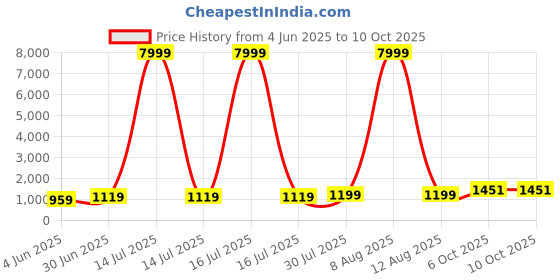 myntra.com JAY NAGNATH FAB Girls Printed Mirror Work Ready to Wear Lehenga & Blouse With Dupatta jay nagnath fab Price History Graph from 4 Jun 2025 to 9 Oct 2025