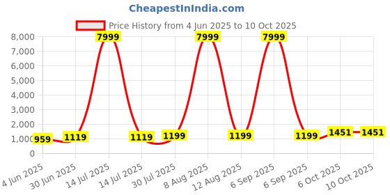 myntra.com JAY NAGNATH FAB Girls Printed Mirror Work Ready to Wear Lehenga & Blouse With Dupatta jay nagnath fab Price History Graph from 4 Jun 2025 to 9 Oct 2025