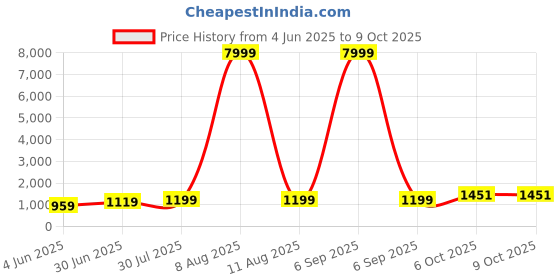 myntra.com JAY NAGNATH FAB Girls Printed Mirror Work Ready to Wear Lehenga & Blouse With Dupatta jay nagnath fab Price History Graph from 4 Jun 2025 to 8 Oct 2025