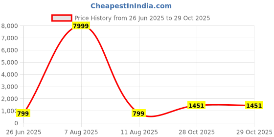 myntra.com JAY NAGNATH FAB Girls Printed Mirror Work Ready to Wear Lehenga & Blouse With Dupatta jay nagnath fab Price History Graph from 26 Jun 2025 to 28 Oct 2025