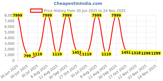myntra.com JAY NAGNATH FAB Girls Printed Mirror Work Ready to Wear Lehenga & Blouse With Dupatta jay nagnath fab Price History Graph from 30 Jun 2025 to 24 Nov 2025