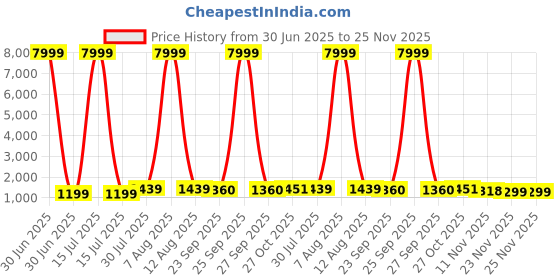 myntra.com JAY NAGNATH FAB Girls Printed Mirror Work Ready to Wear Lehenga & Blouse With Dupatta jay nagnath fab Price History Graph from 30 Jun 2025 to 25 Nov 2025