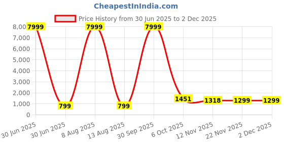 myntra.com JAY NAGNATH FAB Girls Printed Mirror Work Ready to Wear Lehenga & Blouse With Dupatta jay nagnath fab Price History Graph from 30 Jun 2025 to 2 Dec 2025