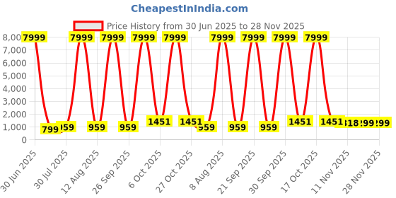 myntra.com JAY NAGNATH FAB Girls Printed Mirror Work Ready to Wear Lehenga & Blouse With Dupatta jay nagnath fab Price History Graph from 30 Jun 2025 to 28 Nov 2025