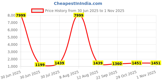 myntra.com JAY NAGNATH FAB Girls Printed Mirror Work Ready to Wear Lehenga & Blouse With Dupatta jay nagnath fab Price History Graph from 30 Jun 2025 to 31 Oct 2025