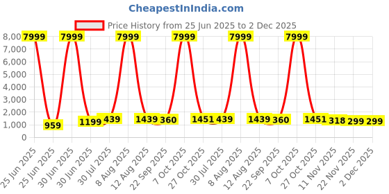 myntra.com JAY NAGNATH FAB Girls Printed Mirror Work Ready to Wear Lehenga & Blouse With Dupatta jay nagnath fab Price History Graph from 25 Jun 2025 to 1 Dec 2025