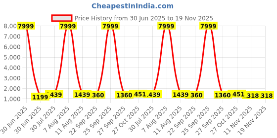 myntra.com JAY NAGNATH FAB Girls Printed Mirror Work Ready to Wear Lehenga & Blouse With Dupatta jay nagnath fab Price History Graph from 30 Jun 2025 to 19 Nov 2025