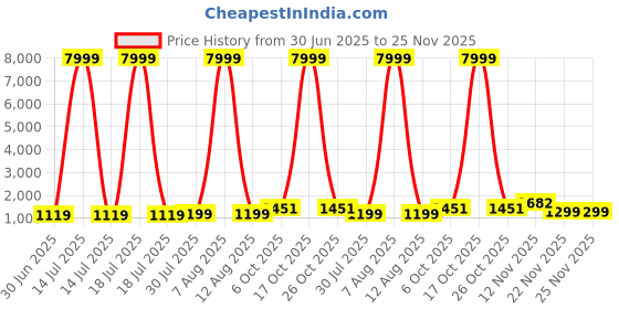 myntra.com JAY NAGNATH FAB Girls Printed Mirror Work Ready to Wear Lehenga & Blouse With Dupatta jay nagnath fab Price History Graph from 30 Jun 2025 to 24 Nov 2025