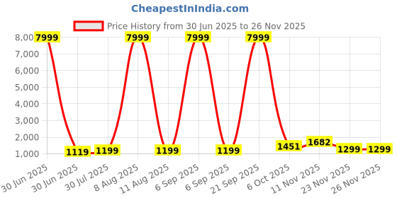 myntra.com JAY NAGNATH FAB Girls Printed Mirror Work Ready to Wear Lehenga & Blouse With Dupatta jay nagnath fab Price History Graph from 30 Jun 2025 to 24 Nov 2025