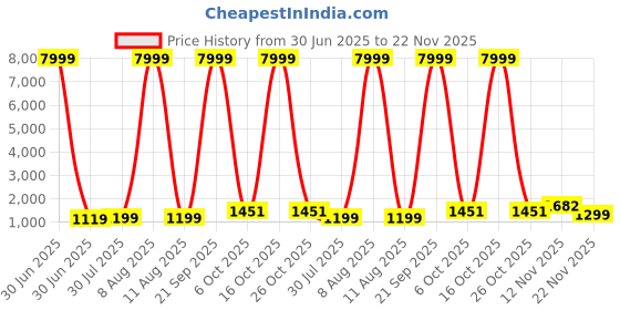 myntra.com JAY NAGNATH FAB Girls Printed Mirror Work Ready to Wear Lehenga & Blouse With Dupatta jay nagnath fab Price History Graph from 30 Jun 2025 to 22 Nov 2025