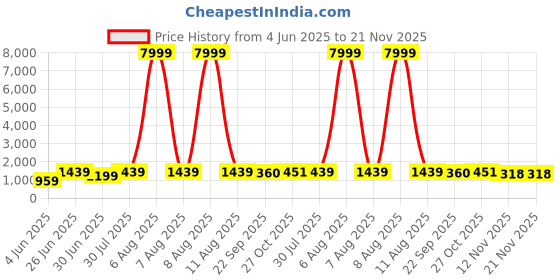 myntra.com JAY NAGNATH FAB Girls Printed Mirror Work Tie and Dye Ready to Wear Lehenga & Blouse With Dupatta jay nagnath fab Price History Graph from 4 Jun 2025 to 20 Nov 2025