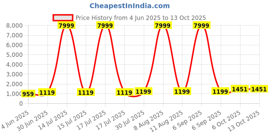 myntra.com JAY NAGNATH FAB Girls Printed Mirror Work Tie and Dye Ready to Wear Lehenga & Blouse With Dupatta jay nagnath fab Price History Graph from 4 Jun 2025 to 13 Oct 2025