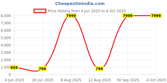 myntra.com JAY NAGNATH FAB Girls Printed Mirror Work Tie and Dye Ready to Wear Lehenga & Blouse With Dupatta jay nagnath fab Price History Graph from 4 Jun 2025 to 4 Oct 2025