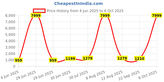 myntra.com JAY NAGNATH FAB Girls Printed Mirror Work Tie and Dye Ready to Wear Lehenga & Blouse With Dupatta jay nagnath fab Price History Graph from 4 Jun 2025 to 6 Oct 2025