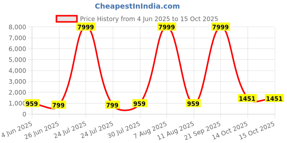 myntra.com JAY NAGNATH FAB Girls Printed Mirror Work Tie and Dye Ready to Wear Lehenga & Blouse With Dupatta jay nagnath fab Price History Graph from 4 Jun 2025 to 15 Oct 2025